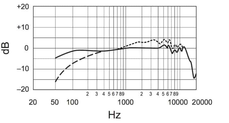 The Complete Guide To Moving-Coil Dynamic Microphones