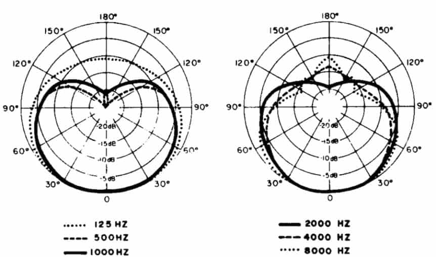 What Is A Cardioid Microphone? (Polar Pattern + Mic Examples)