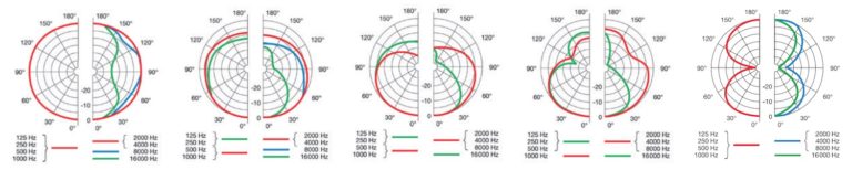 The Complete Guide To Microphone Polar Patterns – My New Microphone