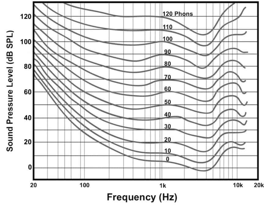 What Is Headphone Frequency Response & What Is A Good Range?