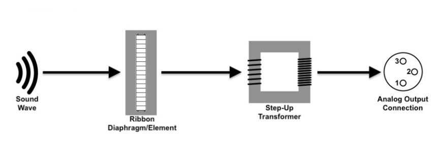 Working Principle Of Microphone