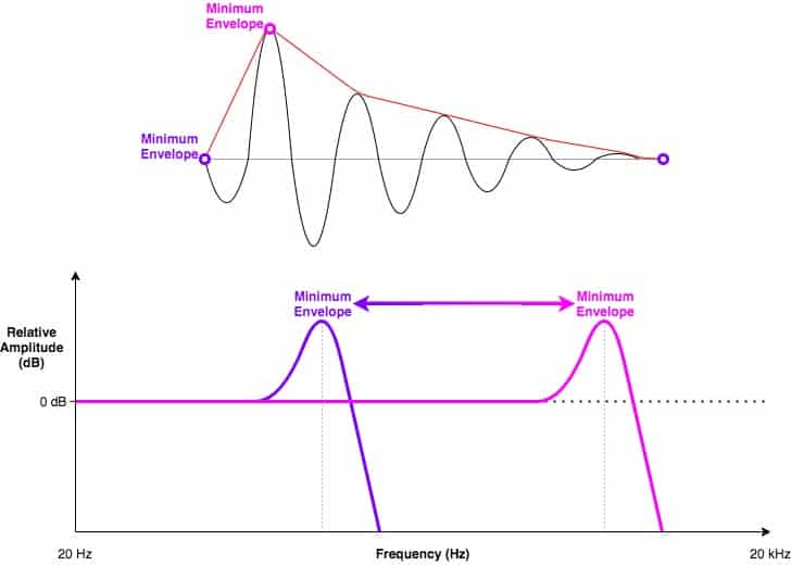 what is an envelope filter