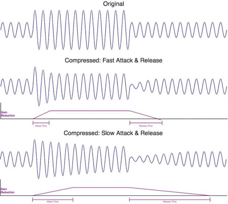 The Complete Guide To Audio Compression & Compressors