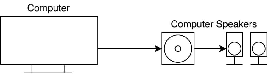 A simple diagram showing signal flow from a computer to computer speakers.