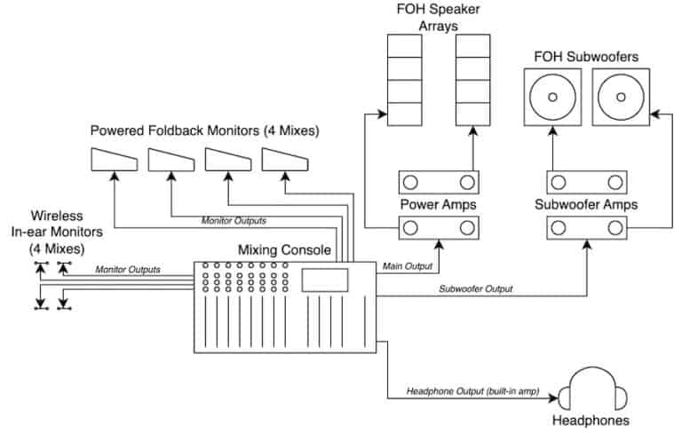 What Is Audio Signal Flow? The Full Beginners’ Guide – My New Microphone