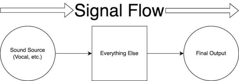 What Is Audio Signal Flow? The Full Beginners' Guide